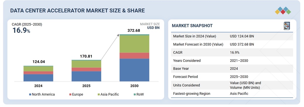 データセンターアクセラレータ市場規模、シェア、動向、2030年までの世界予測