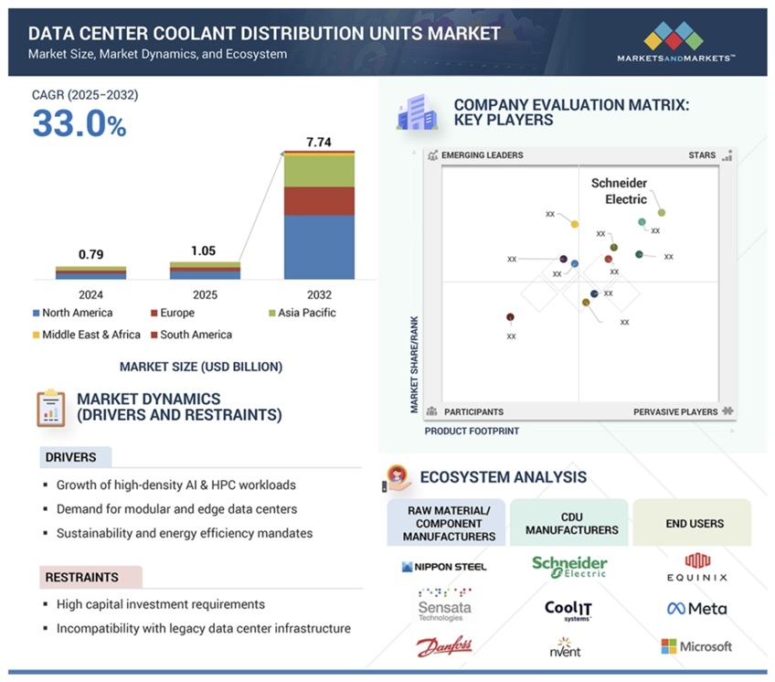 データセンター用冷却剤分配ユニット市場規模、シェア、動向、2032年までの世界予測