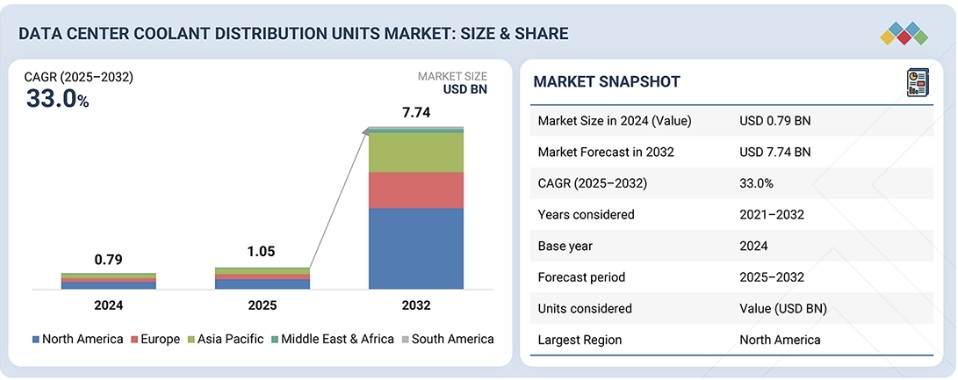 データセンター用冷却剤分配ユニット市場規模、シェア、動向、2032年までの世界予測