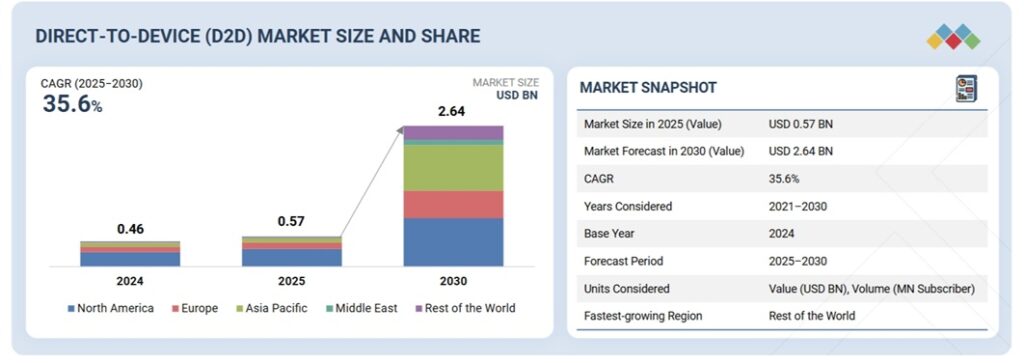 Direct-to-Device (D2D) 市場規模、シェア、動向、2030年までの世界予測