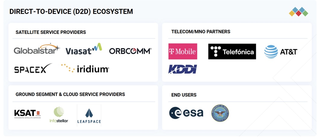 Direct-to-Device (D2D) 市場規模、シェア、動向、2030年までの世界予測