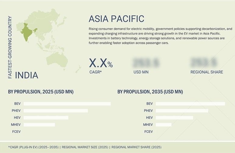 電気自動車市場規模、シェア、動向、2035年までの世界予測 - 地域