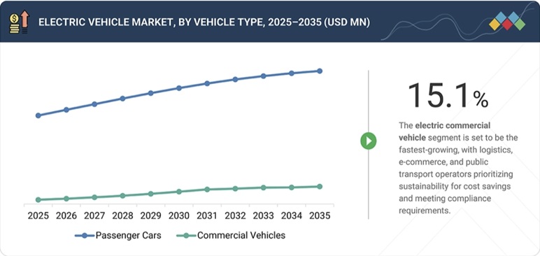 電気自動車市場規模、シェア、動向、2035年までの世界予測-type