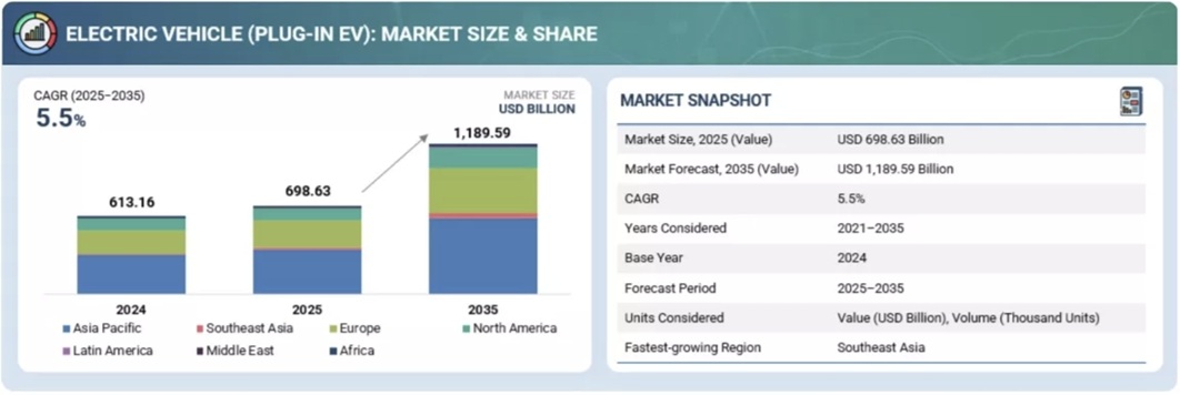 電気自動車市場規模、シェア、動向、2035年までの世界予測