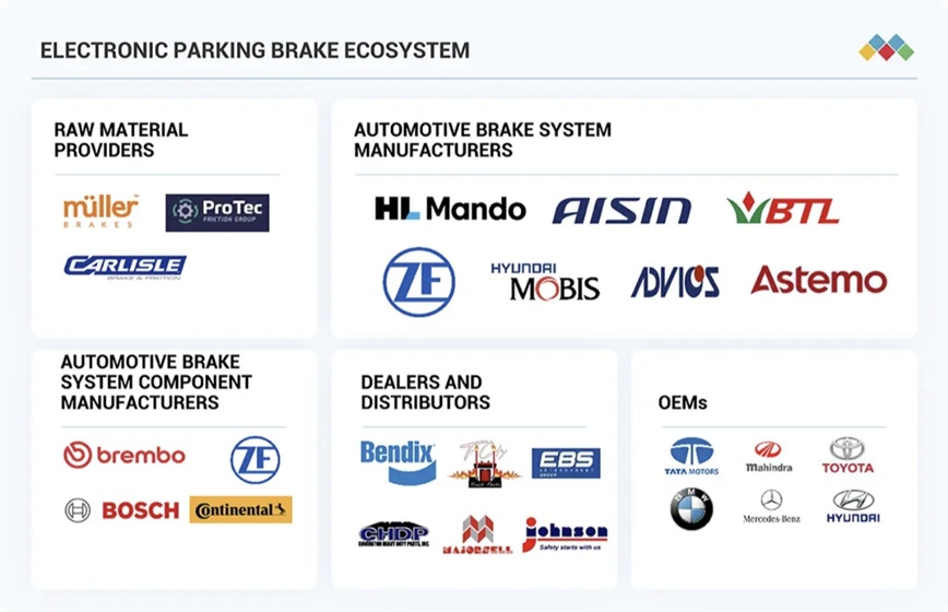 電子パーキングブレーキ（EPB）システム市場規模、シェア、動向、2032年までの世界予測