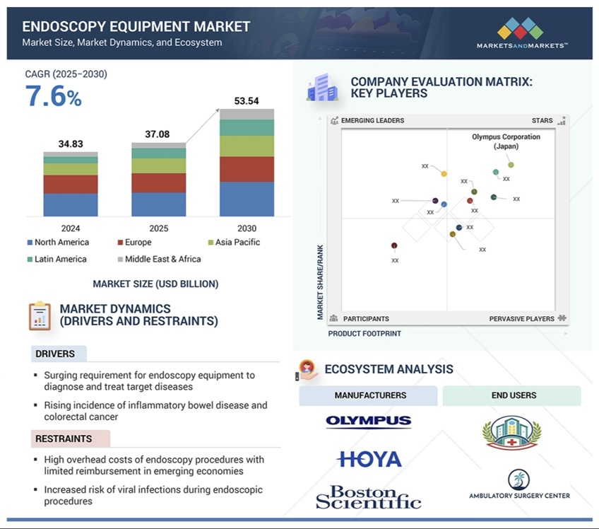 内視鏡機器市場規模、シェア、動向、2030年までの世界予測