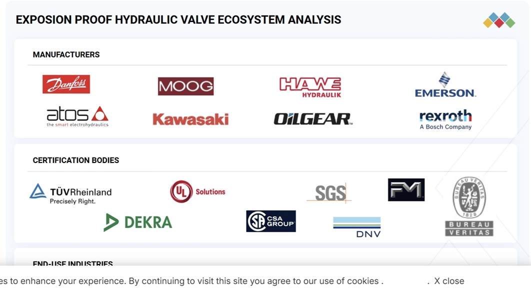 防爆油圧バルブ市場規模、シェア、動向、2030年までの世界予測
