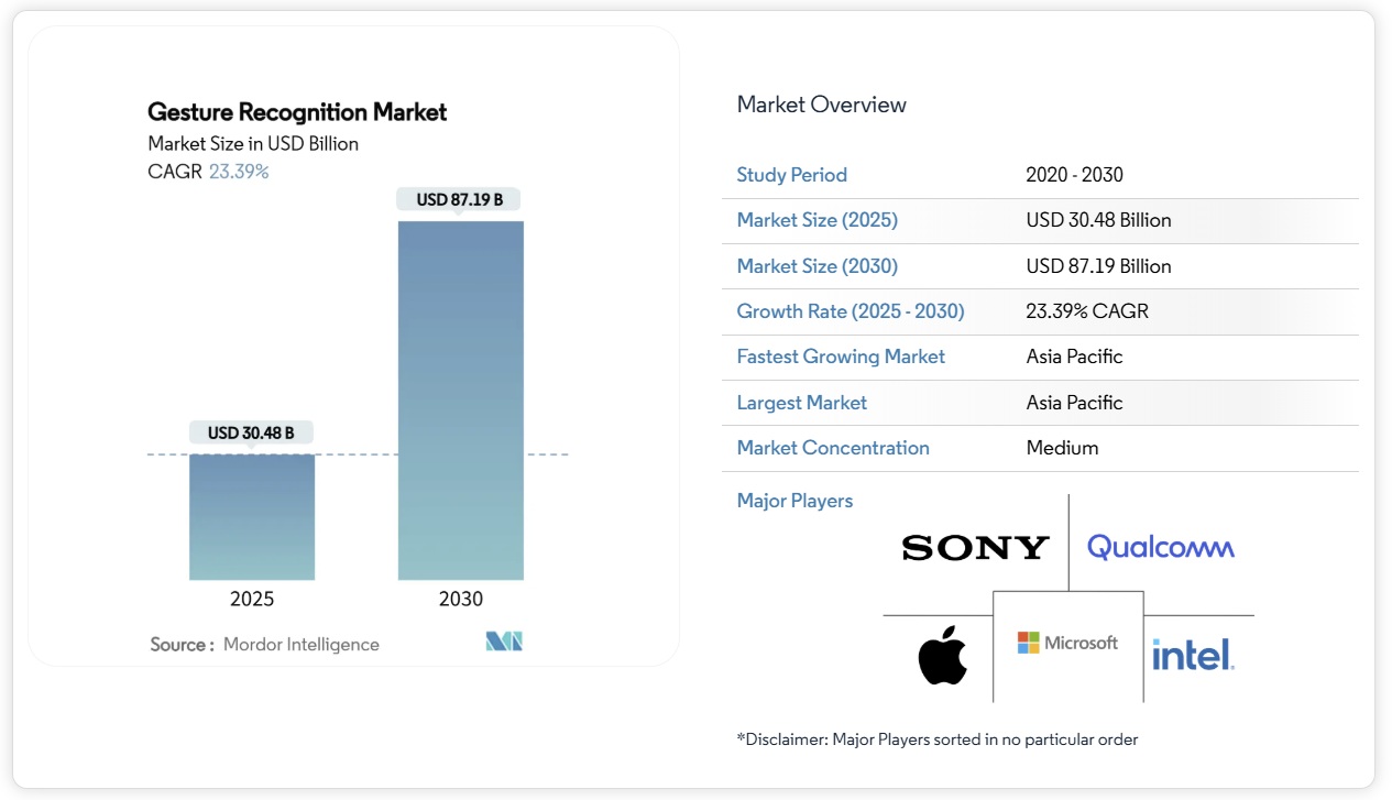 ジェスチャー認識 - 市場シェア分析、業界動向と統計、成長予測 2025-2030年