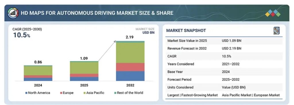 自動運転向けHDマップ市場規模、シェア、動向、2032年までの世界予測