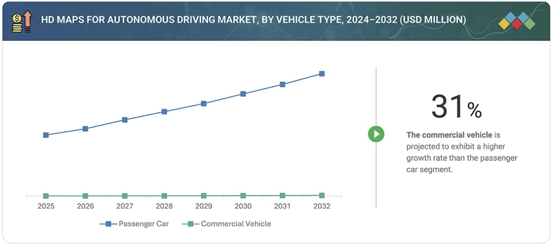 自動運転向けHDマップ市場規模、シェア、動向、2032年までの世界予測 - by vehicle type