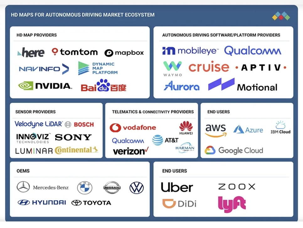自動運転向けHDマップ市場規模、シェア、動向、2032年までの世界予測 - 対象企業