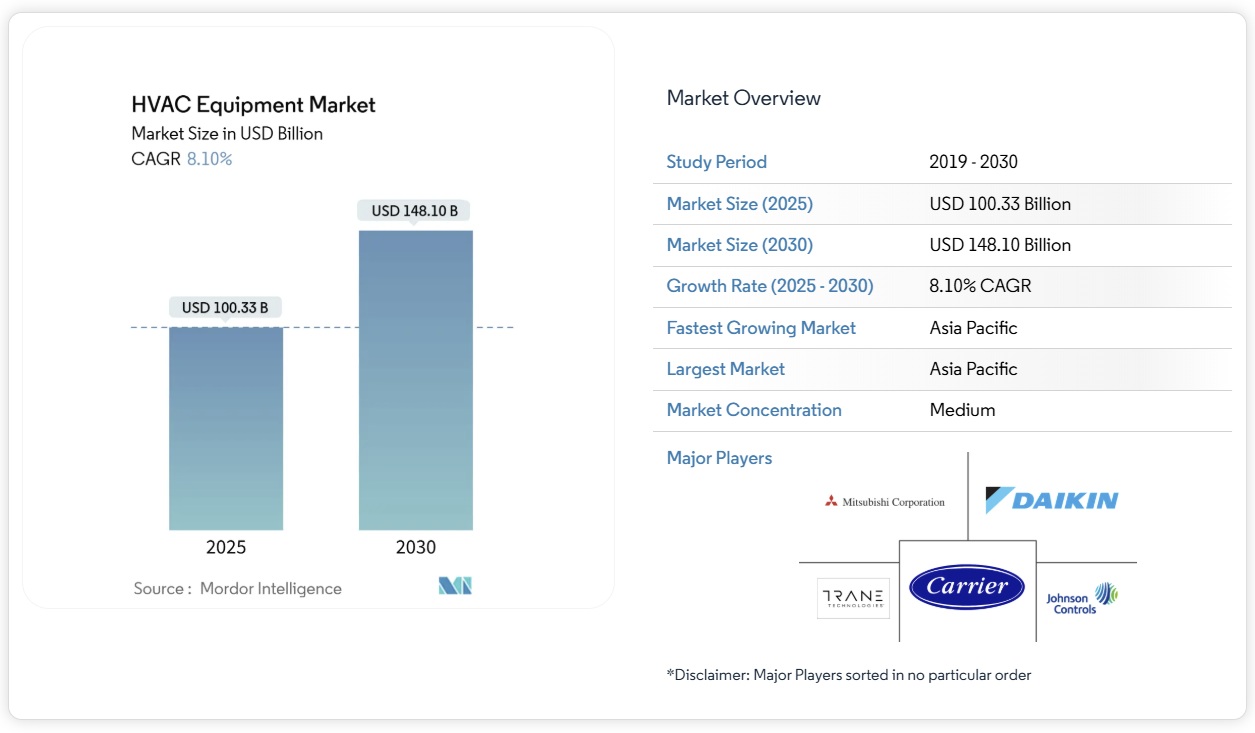 HVAC機器市場シェア分析、業界動向と統計、成長予測 2025-2030年