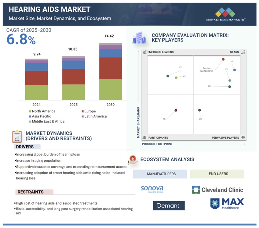補聴器市場規模、シェア、動向、2030年までの世界予測