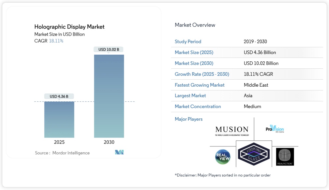 ホログラフィックディスプレイ市場規模、シェア分析 – 成長動向と予測 2025-2030年