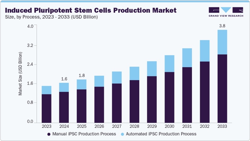 人工多能性幹細胞製造市場規模、成長と動向分析レポート 2025-2033年