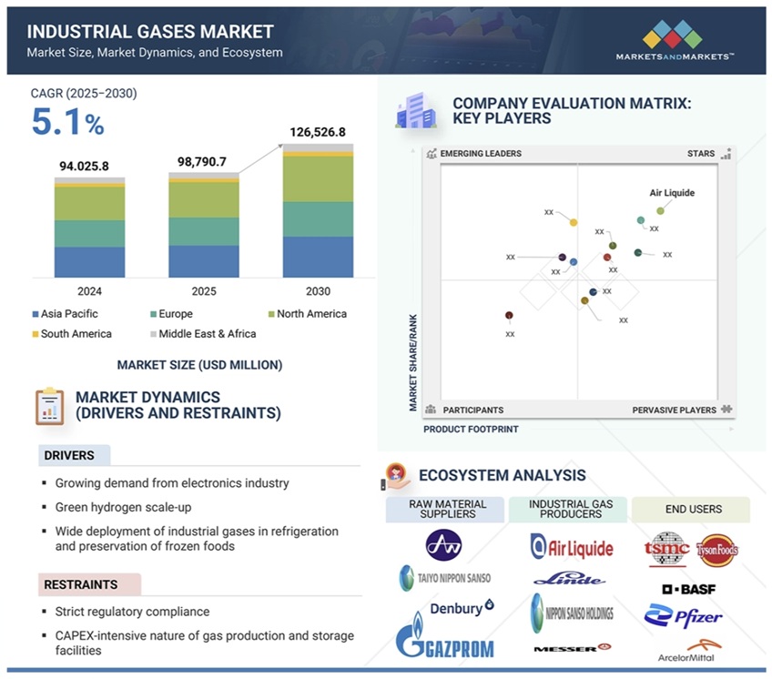 産業用ガス市場規模、シェア、動向、2030年までの世界予測