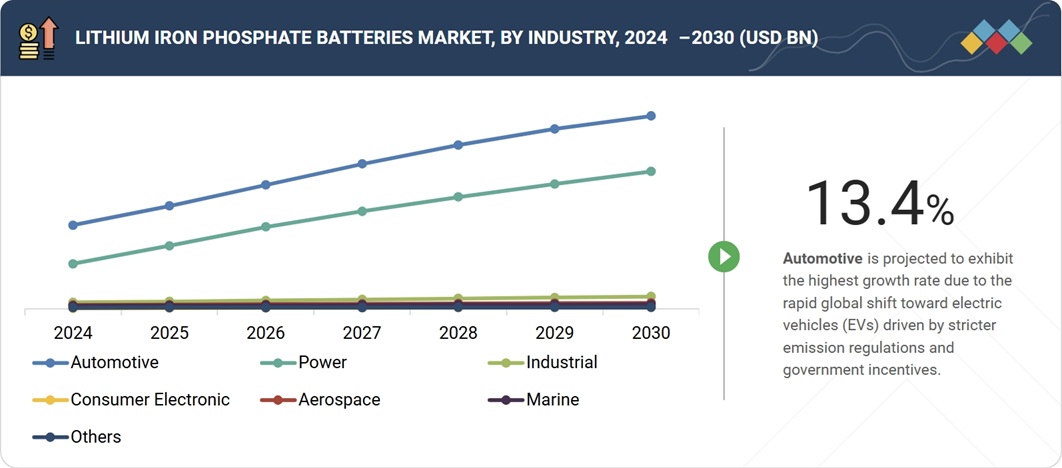 リン酸鉄リチウム電池市場規模、シェア、動向、2030年までの世界予測-by-industry