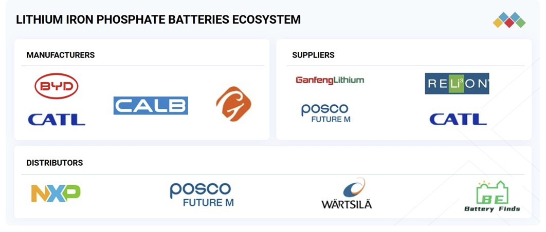 リン酸鉄リチウム電池市場規模、シェア、動向、2030年までの世界予測