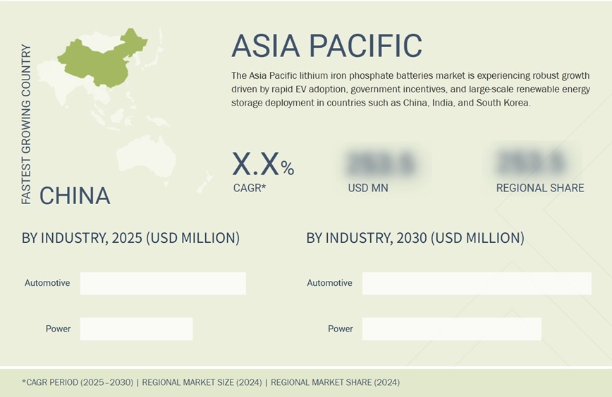 リン酸鉄リチウム電池市場規模、シェア、動向、2030年までの世界予測 - 地域