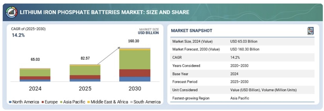 リン酸鉄リチウム電池市場規模、シェア、動向、2030年までの世界予測