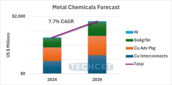 ウエハレベル向け金属めっき薬品のサプライチェーンと市場分析　2025-2026年