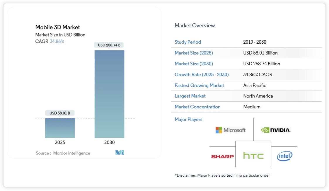 モバイル3D市場規模、シェア分析 – 成長動向と予測 2025-2030年