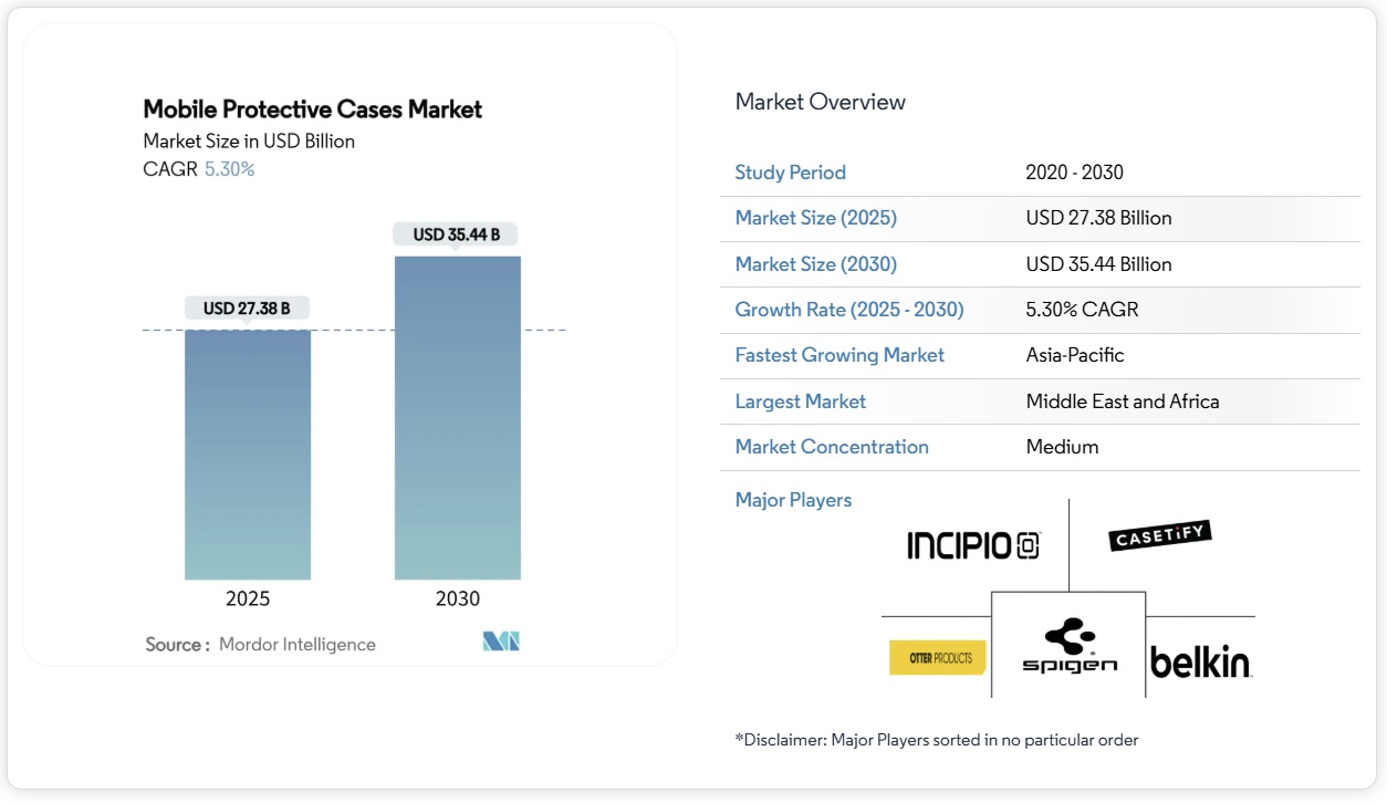 モバイル保護ケース – 市場シェア分析、業界動向と統計、成長予測 2025-2030年