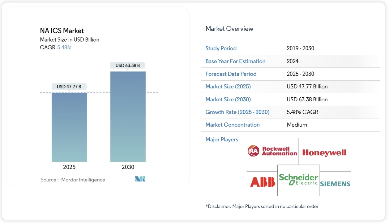 北米の産業用制御システム市場シェア分析、業界動向と統計、成長予測 2025-2030年