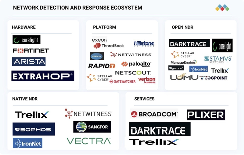 ネットワークの検知と対応（NDR）市場規模、シェア、動向、2030年までの世界予測
