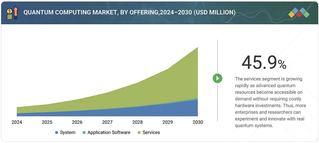 量子コンピューティング市場規模、シェア、動向、2030年までの世界予測 - by offering