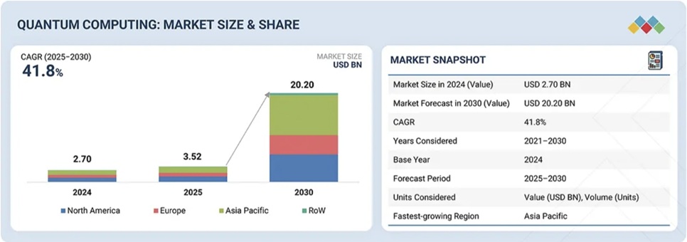 量子コンピューティング市場規模、シェア、動向、2030年までの世界予測