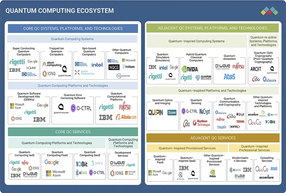 量子コンピューティング市場規模、シェア、動向、2030年までの世界予測 - 対象企業