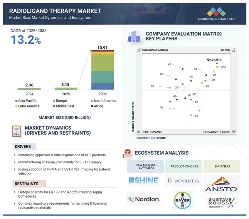 放射性リガンド療法(RLT)市場規模、シェア、動向、2035年までの世界予測