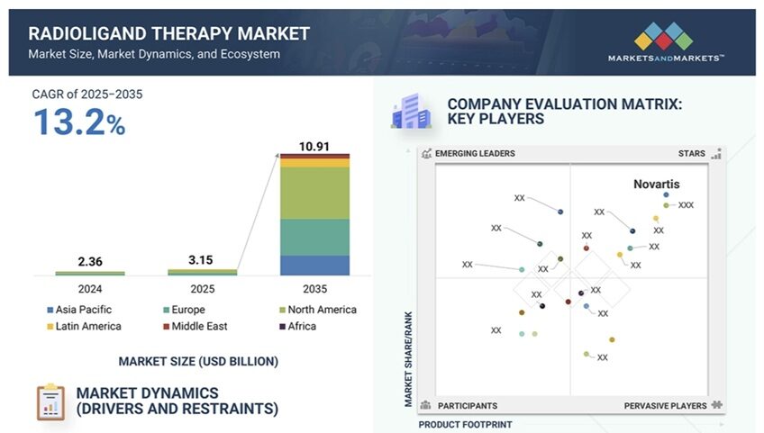 放射性リガンド療法（RLT）市場規模、シェア、動向、2035年までの世界予測