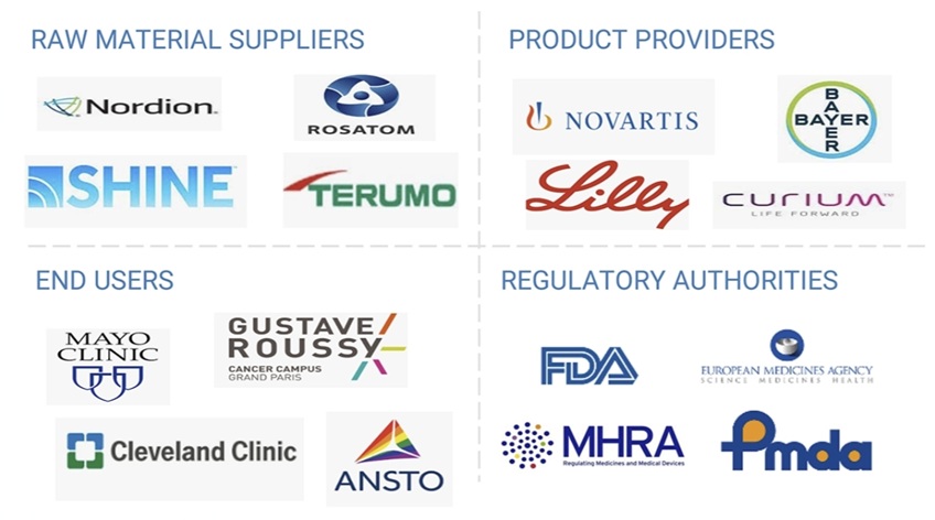 放射性リガンド療法(RLT)市場規模、シェア、動向、2035年までの世界予測 - 対象企業
