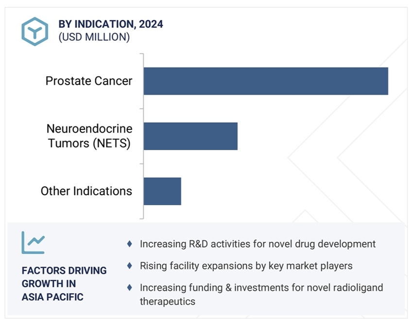 放射性リガンド療法(RLT)市場規模、シェア、動向、2035年までの世界予測 - 地域