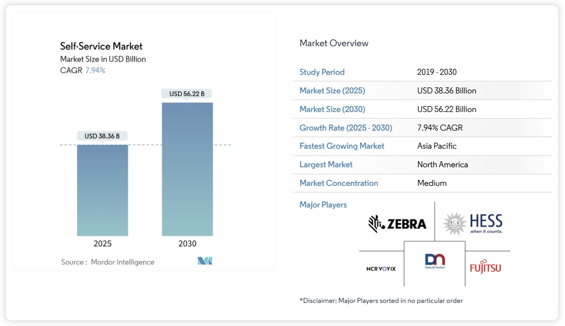 セルフサービス市場規模、シェア分析 – 成長動向と予測 2025-2030年