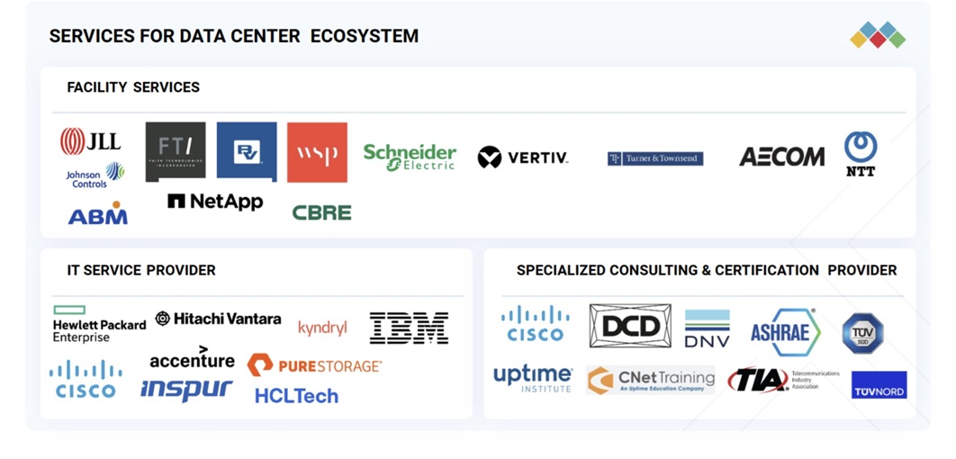 データセンター向けサービス市場規模、シェア、動向、2030年までの世界予測