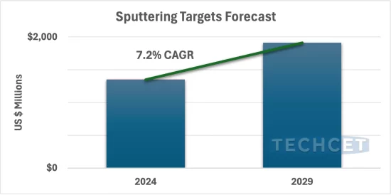 スパッタリングターゲットのサプライチェーンと市場分析　2025-2026年