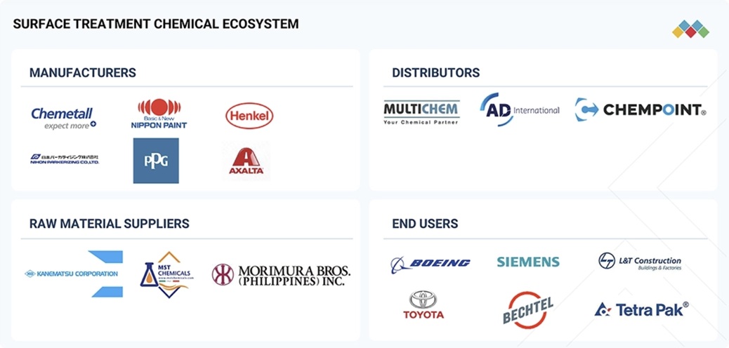 表面処理薬品市場規模、シェア、動向、2032年までの世界予測