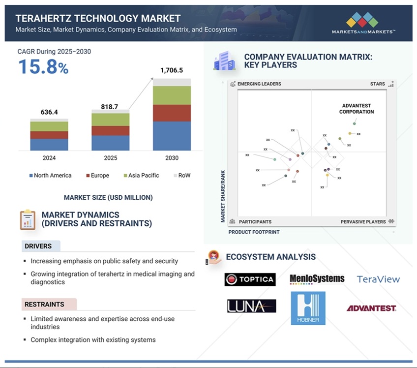 テラヘルツ技術市場規模、シェア、動向、2030年までの世界予測