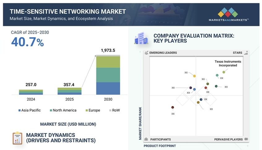 タイムセンシティブネットワーク（TSN）市場規模、シェア、動向、2030年までの世界予測 0