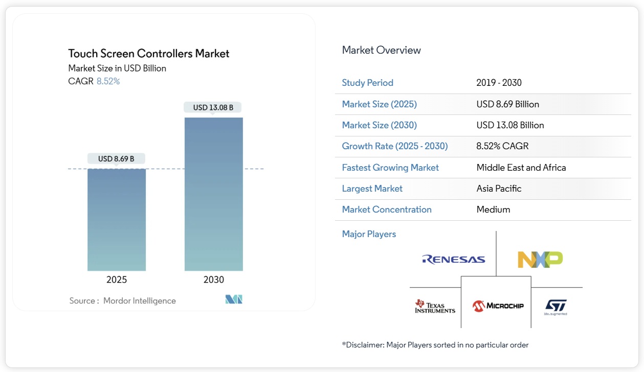タッチ スクリーン コントローラー市場シェア分析、業界動向と統計、成長予測 2025-2030年
