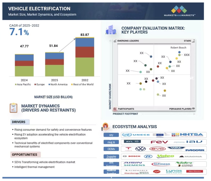 車両電動化市場規模、シェア、動向、2032年までの世界予測 - SEMABIZ - セマビズ