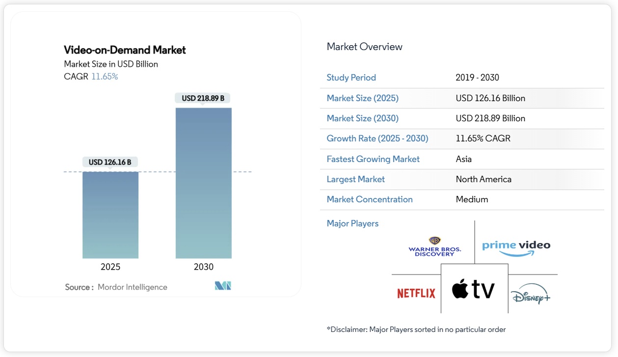 ビデオ・オン・デマンド（VOD）市場シェア分析、業界動向と統計、成長予測 2025-2030年