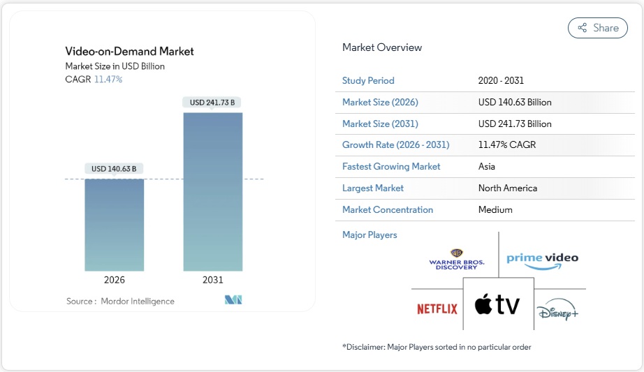 ビデオ・オン・デマンド（VoD）市場シェア分析、業界動向と統計、成長予測 2026-2031年