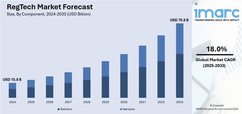 RegTech市場規模、シェア、傾向、予測、2025-2033年