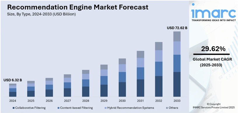 レコメンデーションエンジン市場規模、シェア、傾向、予測、2025-2033年