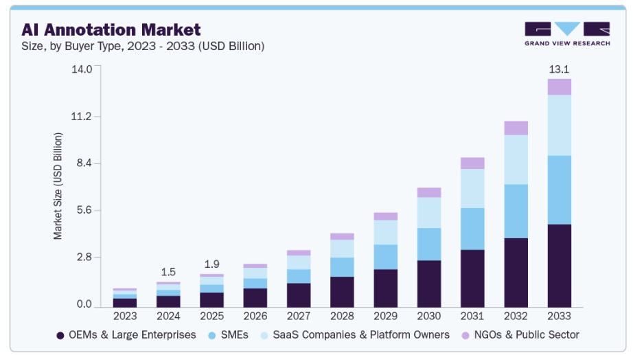 AIアノテーション市場規模、成長と動向分析レポート 2025-2033年