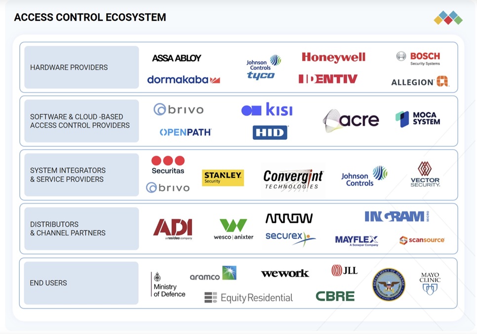 アクセス制御市場規模、シェア、動向、2030年までの世界予測